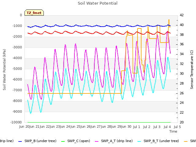 plot of Soil Water Potential