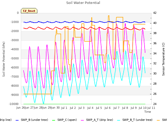 plot of Soil Water Potential