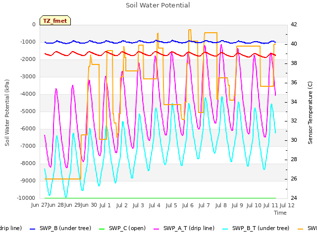 plot of Soil Water Potential