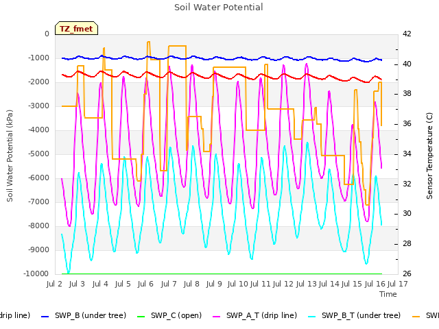 plot of Soil Water Potential