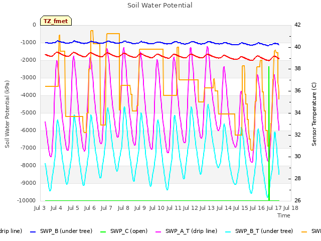 plot of Soil Water Potential