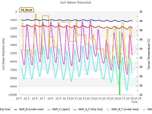 plot of Soil Water Potential