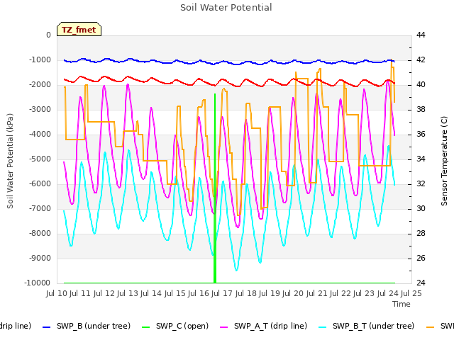 plot of Soil Water Potential