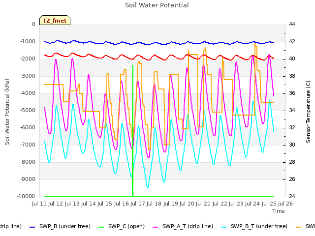 plot of Soil Water Potential