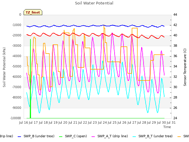 plot of Soil Water Potential