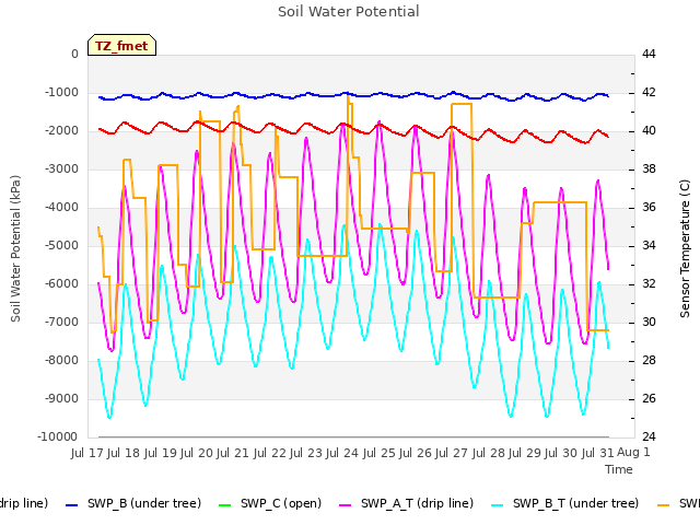 plot of Soil Water Potential