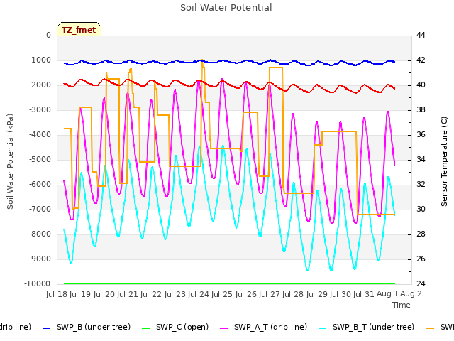 plot of Soil Water Potential