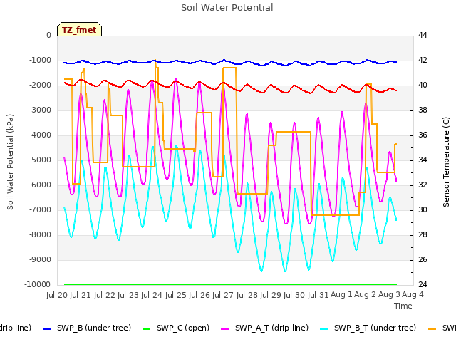 plot of Soil Water Potential