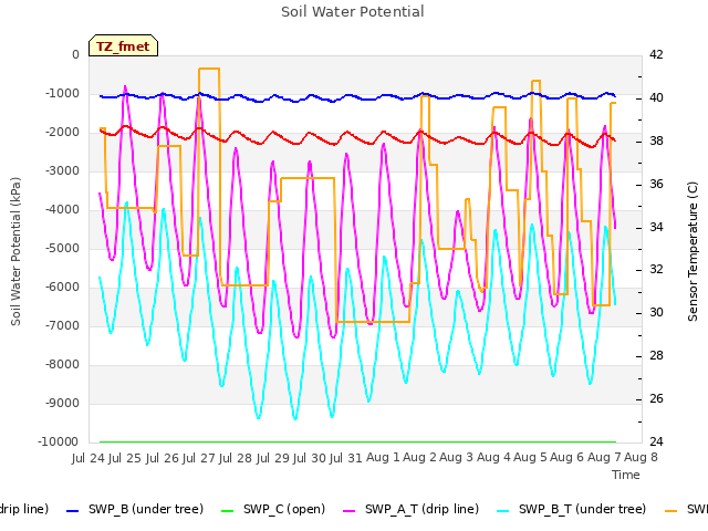 plot of Soil Water Potential