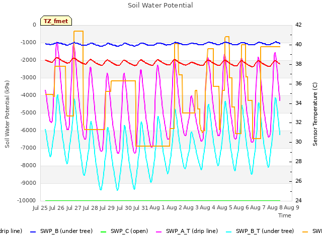 plot of Soil Water Potential