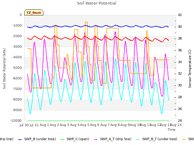 plot of Soil Water Potential