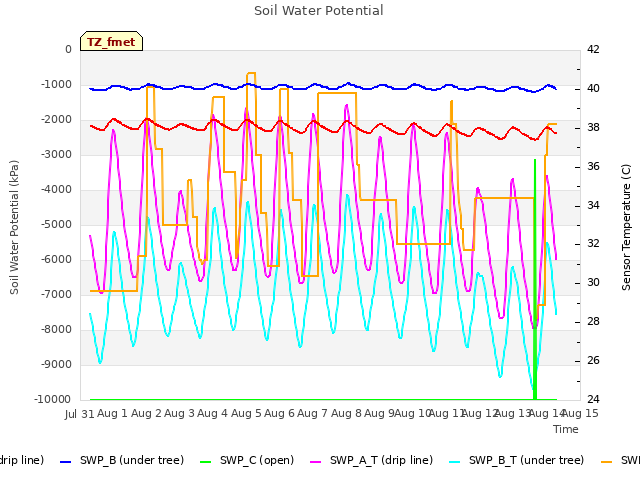 plot of Soil Water Potential