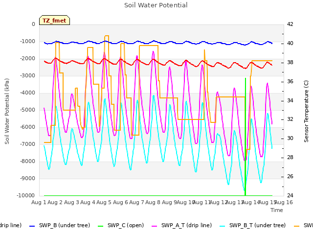 plot of Soil Water Potential