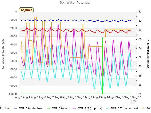 plot of Soil Water Potential