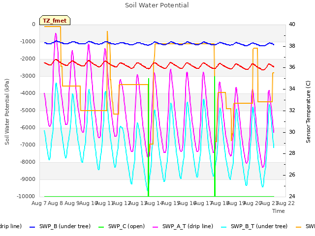 plot of Soil Water Potential