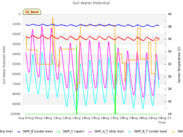 plot of Soil Water Potential