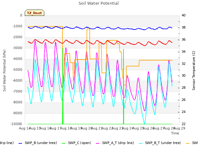 plot of Soil Water Potential