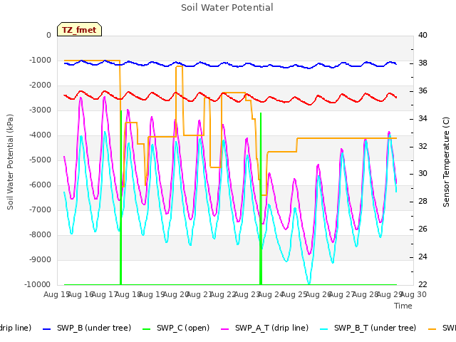 plot of Soil Water Potential