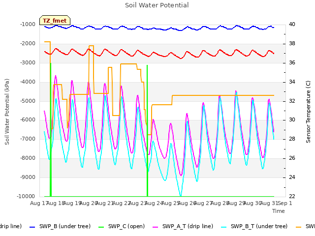 plot of Soil Water Potential