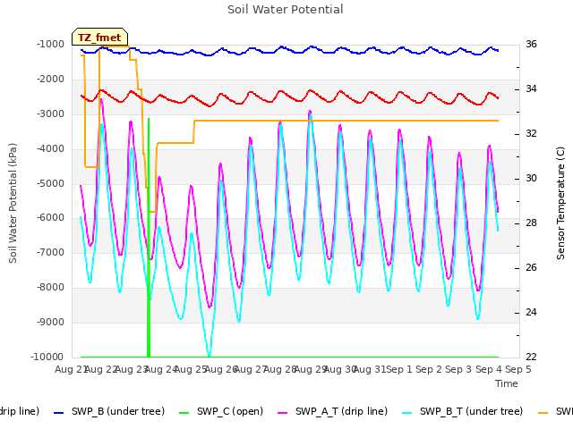 plot of Soil Water Potential