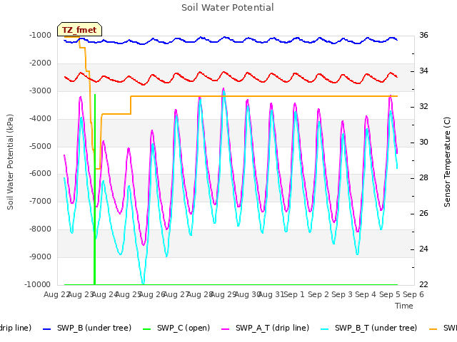 plot of Soil Water Potential