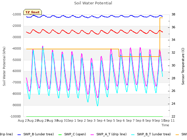 plot of Soil Water Potential