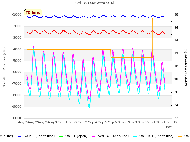 plot of Soil Water Potential