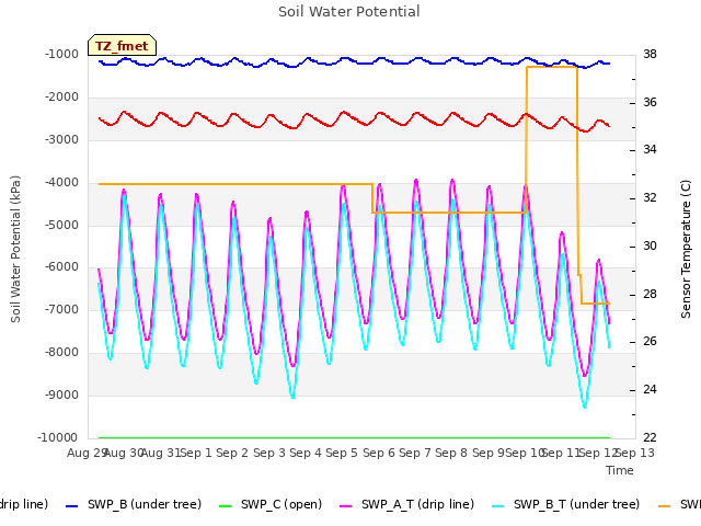 plot of Soil Water Potential