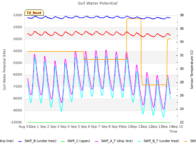 plot of Soil Water Potential