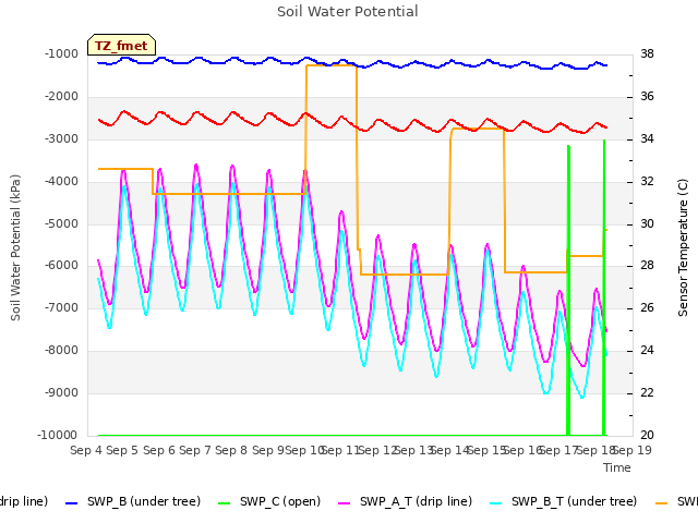 plot of Soil Water Potential