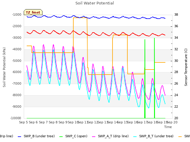 plot of Soil Water Potential