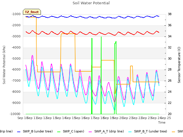 plot of Soil Water Potential