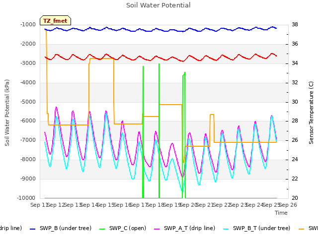 plot of Soil Water Potential