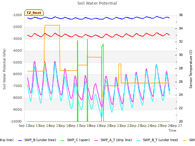 plot of Soil Water Potential