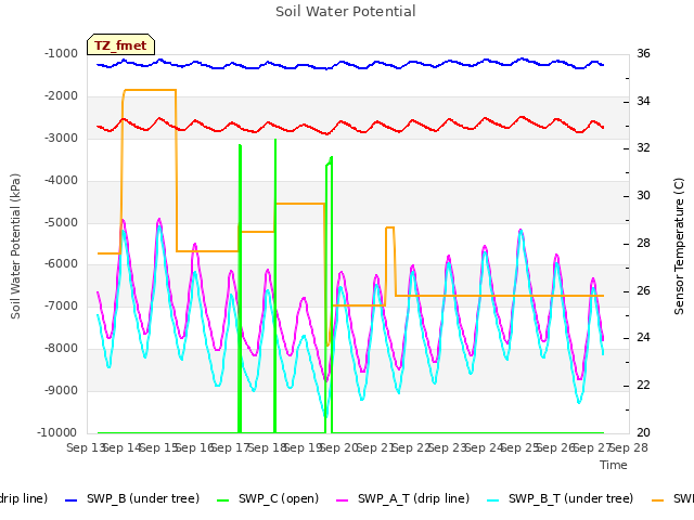 plot of Soil Water Potential