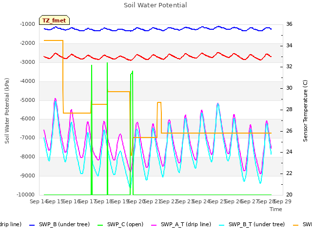 plot of Soil Water Potential