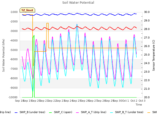 plot of Soil Water Potential