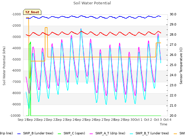 plot of Soil Water Potential