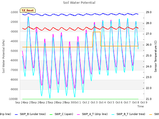 plot of Soil Water Potential
