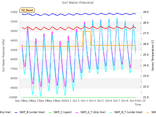 plot of Soil Water Potential