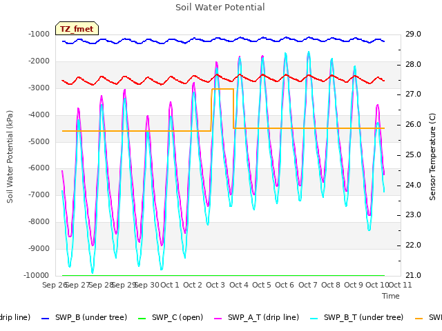 plot of Soil Water Potential