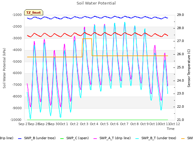 plot of Soil Water Potential