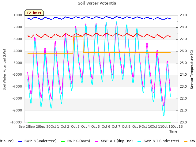 plot of Soil Water Potential