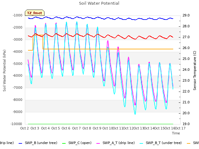 plot of Soil Water Potential