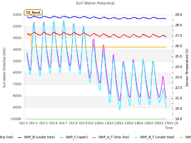 plot of Soil Water Potential