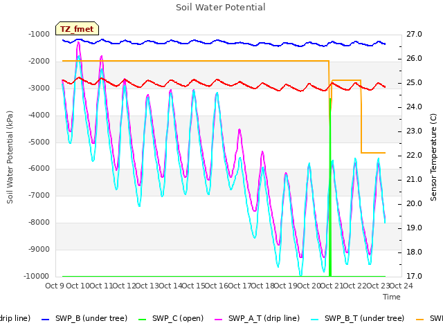 plot of Soil Water Potential