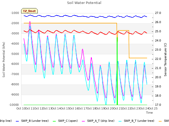 plot of Soil Water Potential