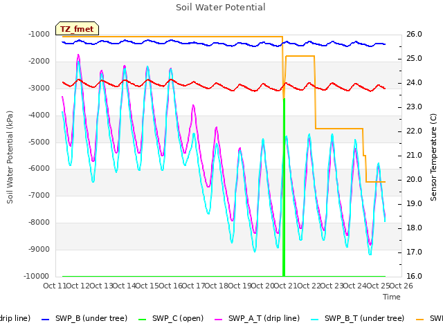 plot of Soil Water Potential