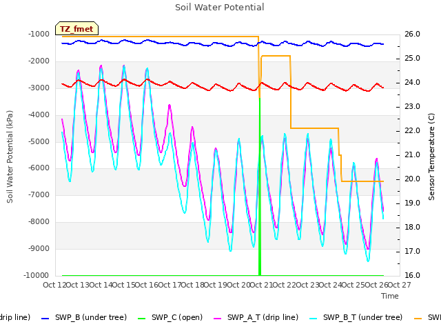 plot of Soil Water Potential