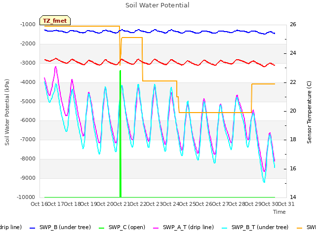 plot of Soil Water Potential